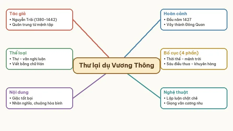 sơ đồ tư duy thư lại dụ vương thông