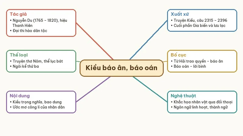 sơ đồ tư duy thúy kiều báo ân báo oán