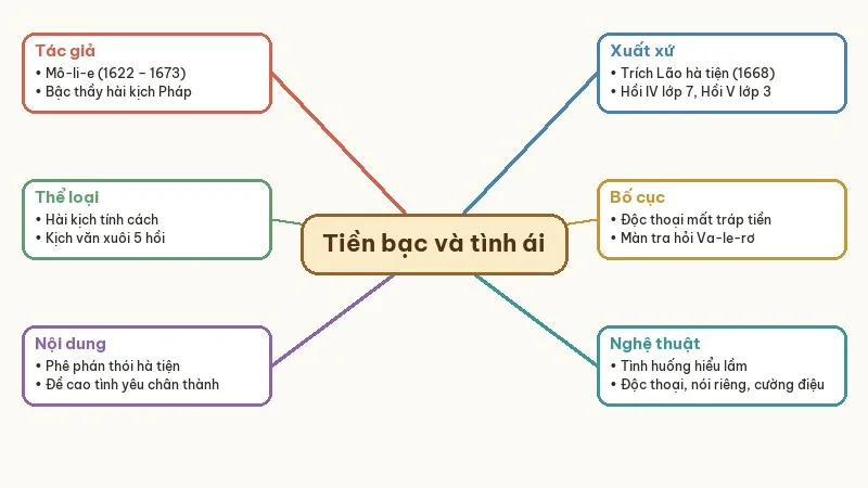 sơ đồ tư duy tiền bạc và tình ái