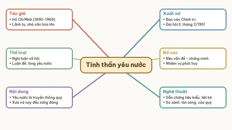 sơ đồ tư duy tinh thần yêu nước của nhân dân ta