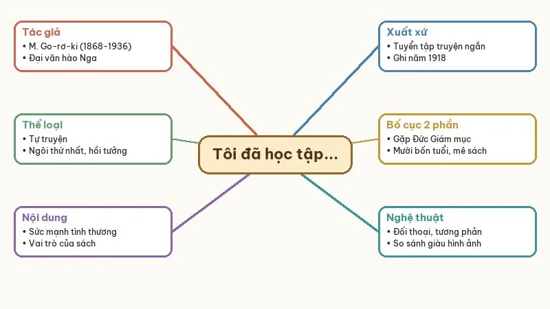 sơ đồ tư duy tôi đã học tập như thế nào