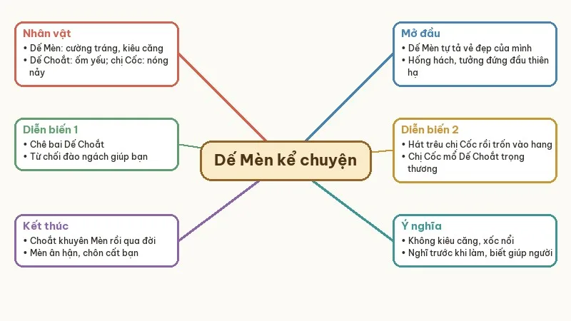 sơ đồ tư duy tóm tắt bài học đường đời đầu tiên