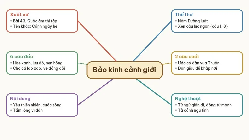 sơ đồ tư duy bảo kính cảnh giới