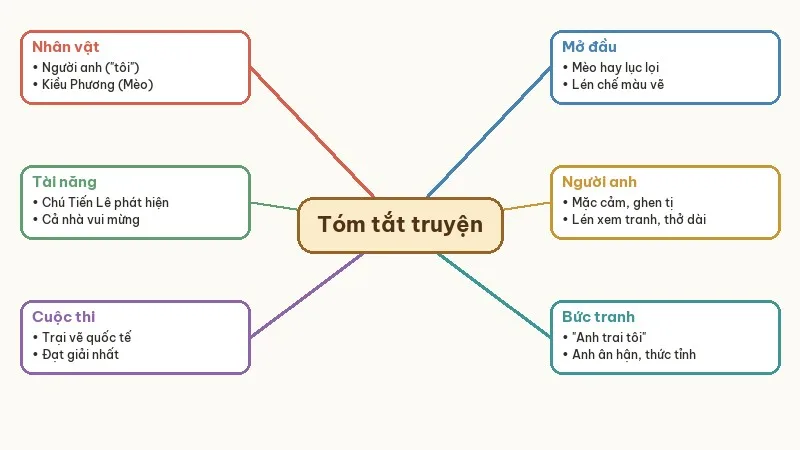 sơ đồ tư duy tóm tắt bức tranh của em gái tôi