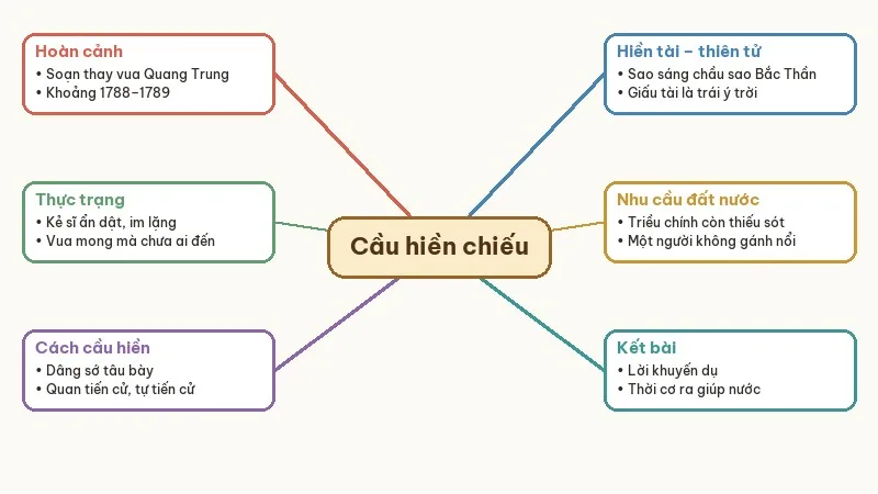 sơ đồ tư duy tóm tắt cầu hiền chiếu