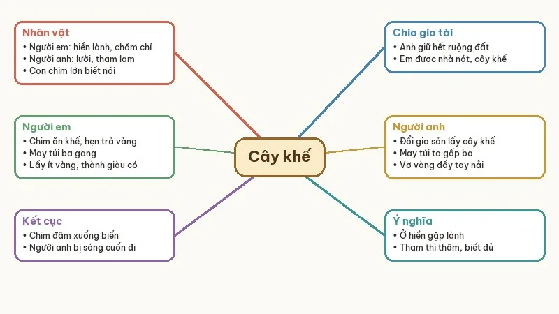 sơ đồ tư duy tóm tắt cây khế