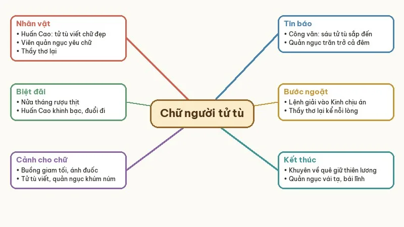 sơ đồ tư duy tóm tắt chữ người tử tù