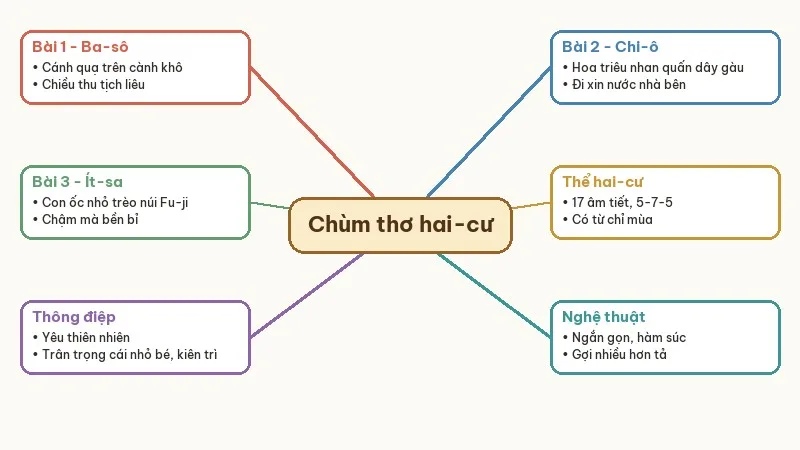 sơ đồ tư duy tóm tắt chùm thơ hai-cư