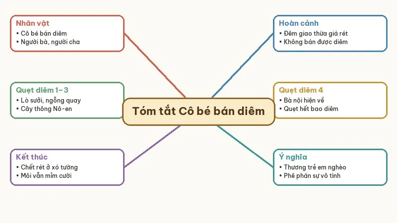 sơ đồ tư duy tóm tắt cô bé bán diêm
