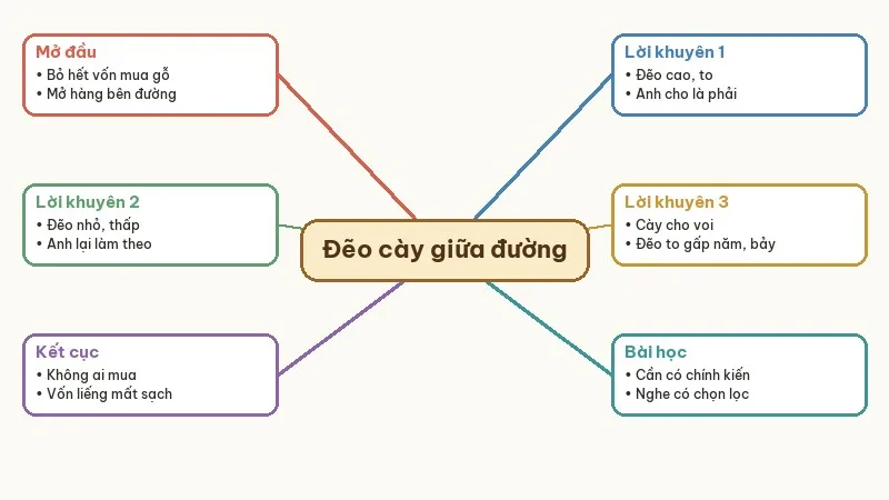 sơ đồ tư duy tóm tắt đẽo cày giữa đường
