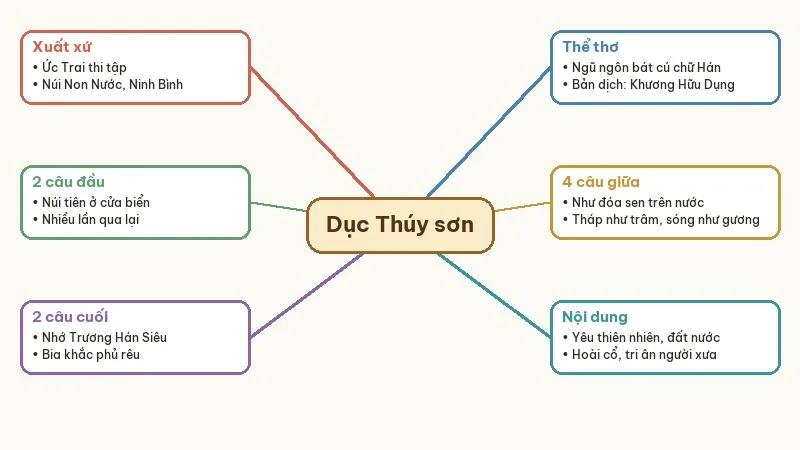 sơ đồ tư duy dục thúy sơn