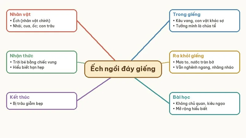 sơ đồ tư duy tóm tắt ếch ngồi đáy giếng