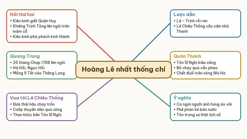 sơ đồ tư duy tóm tắt hoàng lê nhất thống chí