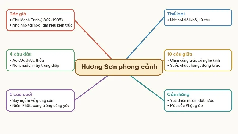 sơ đồ tư duy hương sơn phong cảnh
