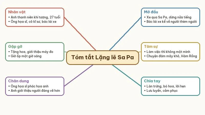 sơ đồ tư duy tóm tắt lặng lẽ sa pa