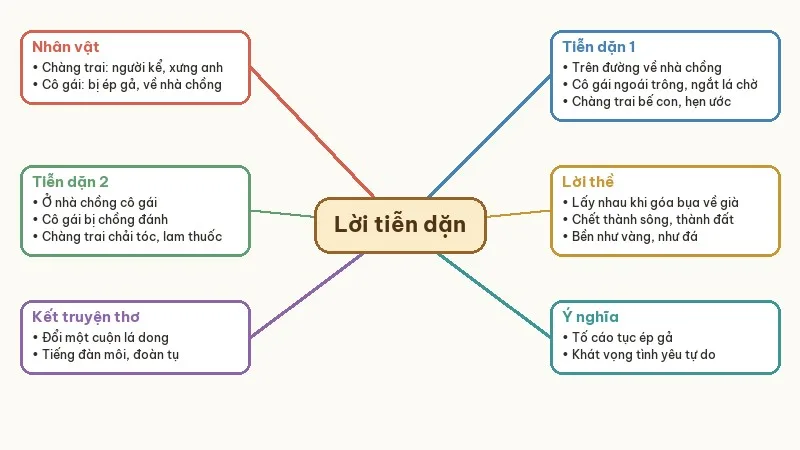 sơ đồ tư duy tóm tắt lời tiễn dặn