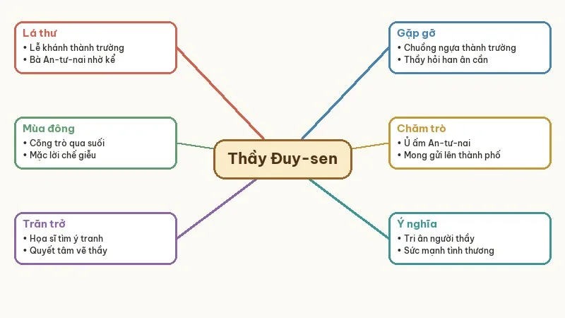 sơ đồ tư duy tóm tắt người thầy đầu tiên