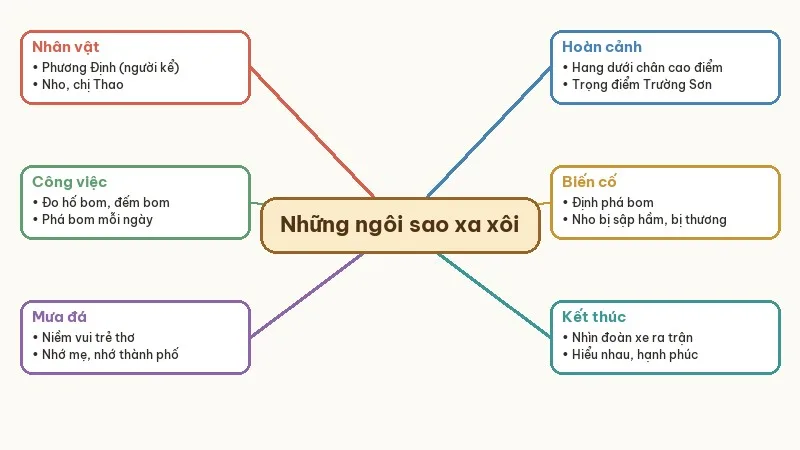 sơ đồ tư duy tóm tắt những ngôi sao xa xôi