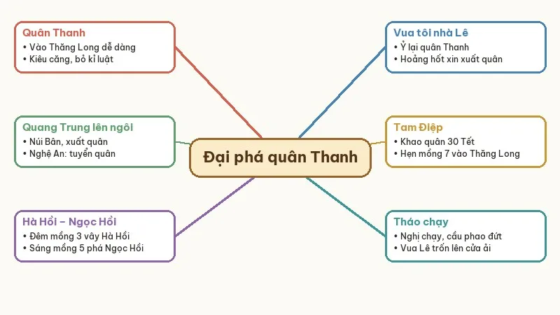 sơ đồ tư duy tóm tắt quang trung đại phá quân thanh