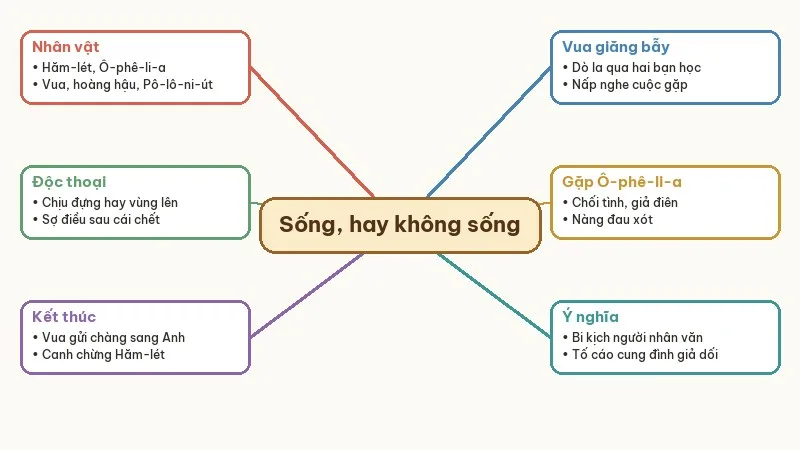 sơ đồ tư duy tóm tắt sống hay không sống