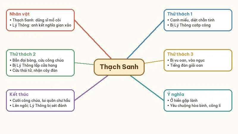 sơ đồ tư duy tóm tắt thạch sanh