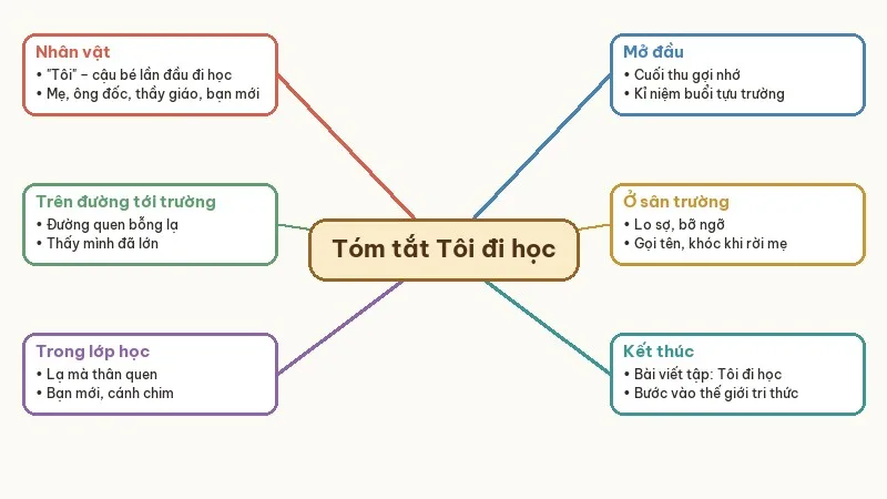 sơ đồ tư duy tóm tắt tôi đi học