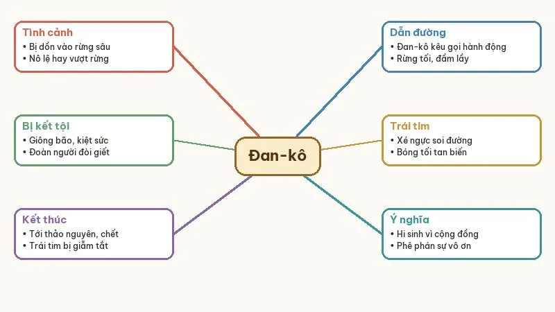 sơ đồ tư duy tóm tắt trái tim đan-kô