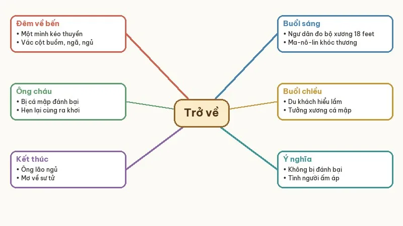 sơ đồ tư duy tóm tắt trở về