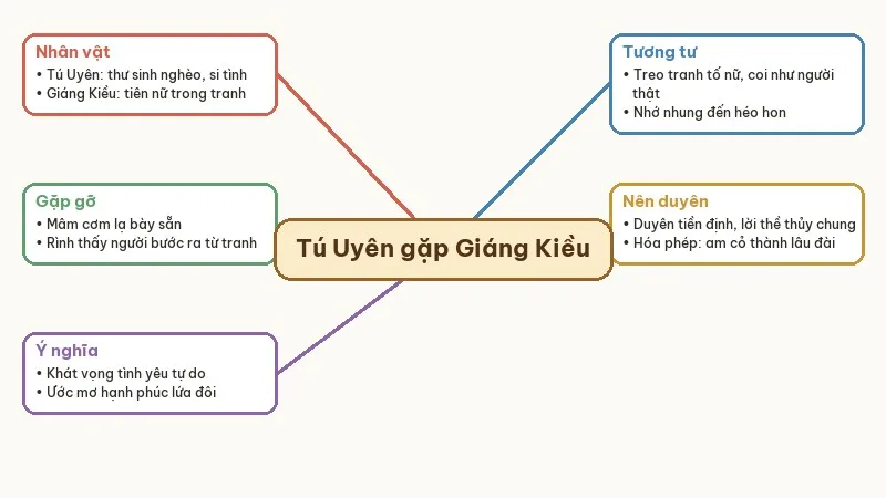 sơ đồ tư duy tóm tắt tú uyên gặp giáng kiều