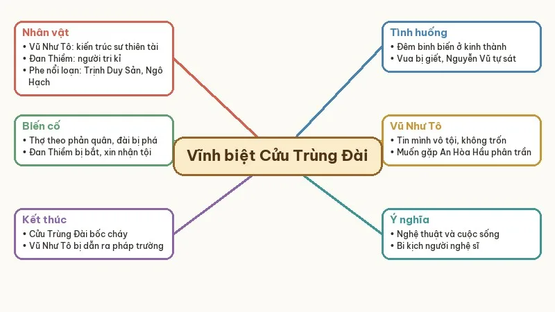 sơ đồ tư duy tóm tắt vĩnh biệt cửu trùng đài