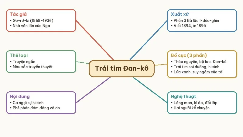 sơ đồ tư duy trái tim đan-kô