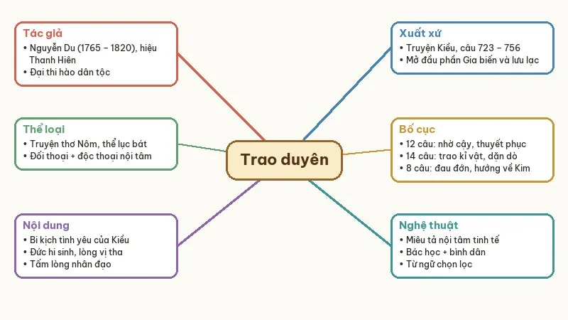 sơ đồ tư duy trao duyên