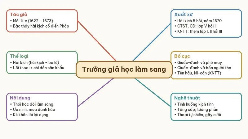 sơ đồ tư duy trưởng giả học làm sang