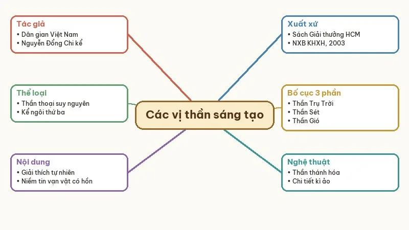 sơ đồ tư duy truyện về các vị thần sáng tạo thế giới