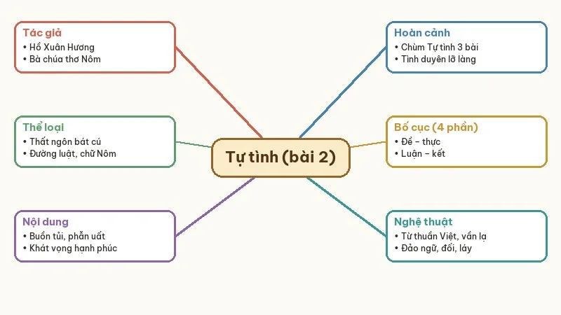 sơ đồ tư duy tự tình bài 2