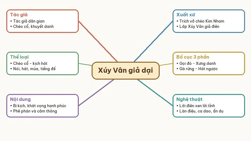 sơ đồ tư duy xúy vân giả dại