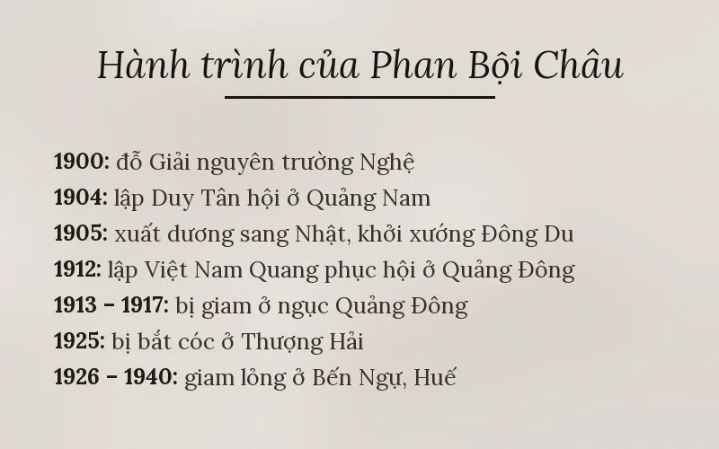 Hành trình của Phan Bội Châu