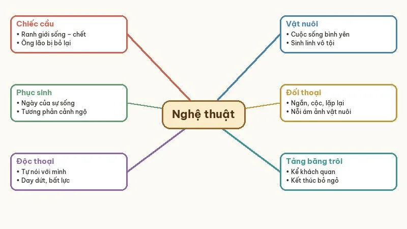 nghệ thuật truyện ông lão bên chiếc cầu
