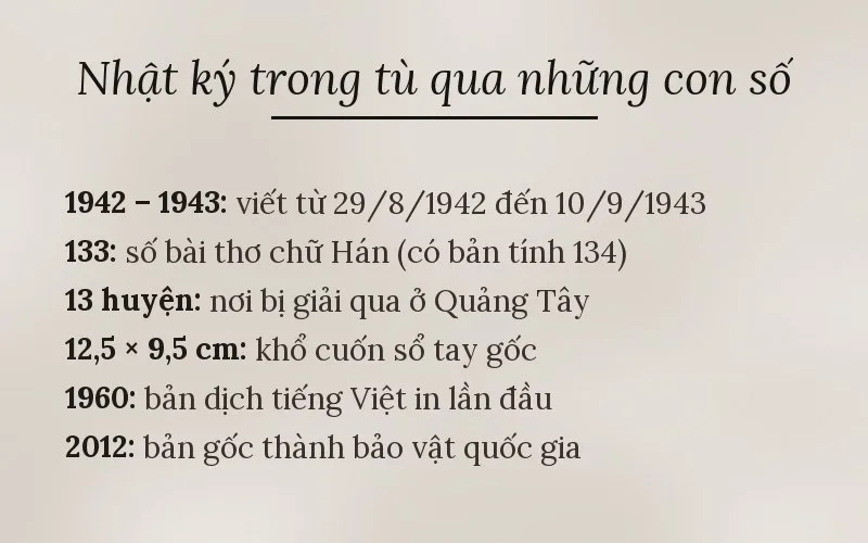 Nhật ký trong tù qua những con số