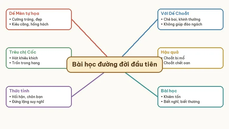 sơ đồ bài học đường đời đầu tiên