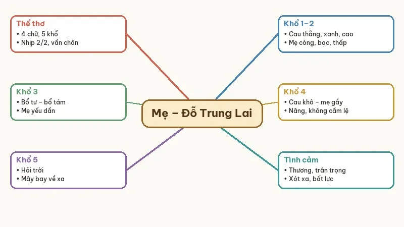 sơ đồ bài thơ mẹ đỗ trung lai