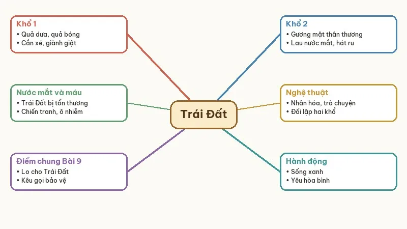 sơ đồ bài thơ trái đất gam-da-tốp