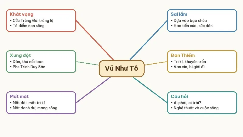 sơ đồ bi kịch vũ như tô