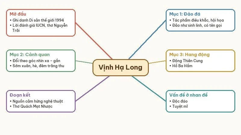 sơ đồ bố cục văn bản vịnh hạ long một kì quan thiên nhiên