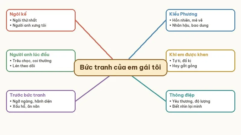 sơ đồ bức tranh của em gái tôi