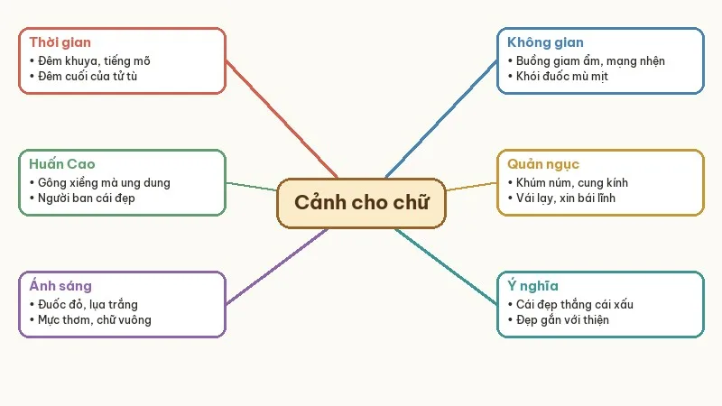 sơ đồ cảnh cho chữ trong chữ người tử tù