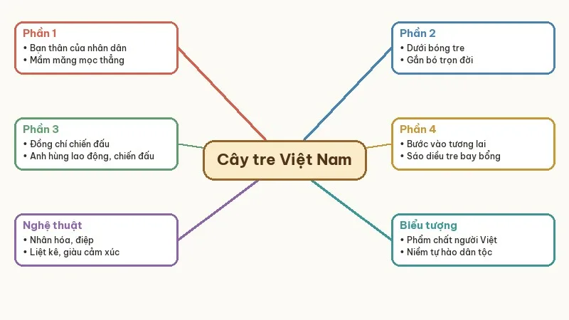 sơ đồ bố cục cây tre việt nam