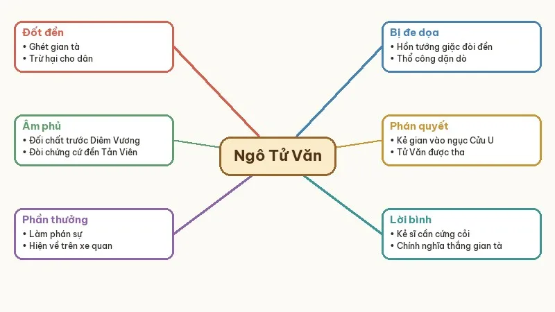 sơ đồ chuyện chức phán sự đền tản viên
