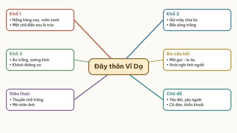 sơ đồ ba khổ thơ đây thôn vĩ dạ