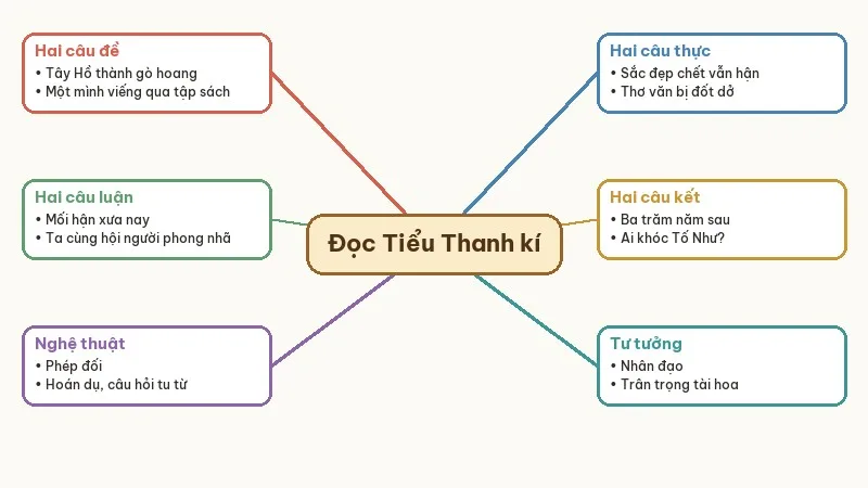 sơ đồ mạch cảm xúc đọc tiểu thanh kí